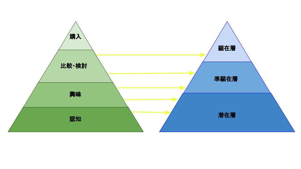 BtoB広告の目的別ターゲット層