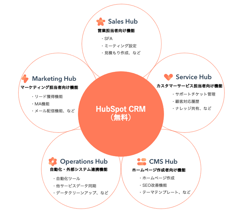 HubSpotにおけるHubSpot CRMの位置づけ